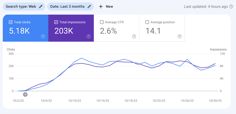 screenshot of performance graph from google search console